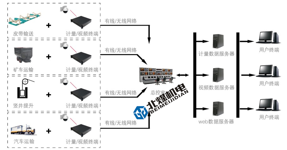 KJ610煤炭产量远程监测系统