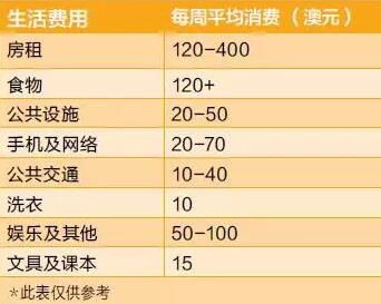 蓝山国际酒店管理学院悉尼校区生活费