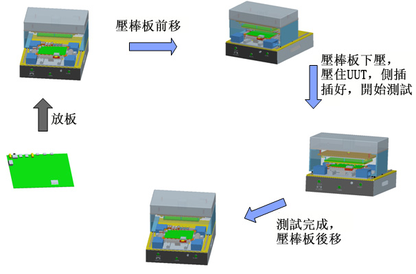 FCT測試解決方案