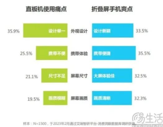 小折叠机型缩小与直板机型差距,或成普及关键 图片