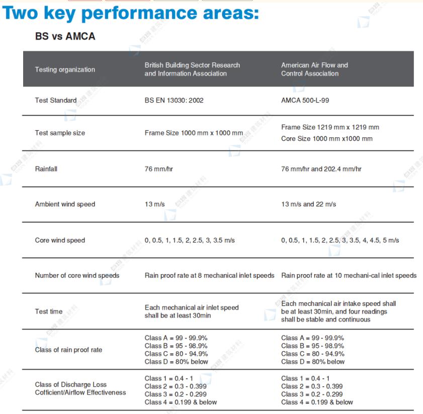 BS vs AMCA: Comparing Two Key Louver Performance Standards