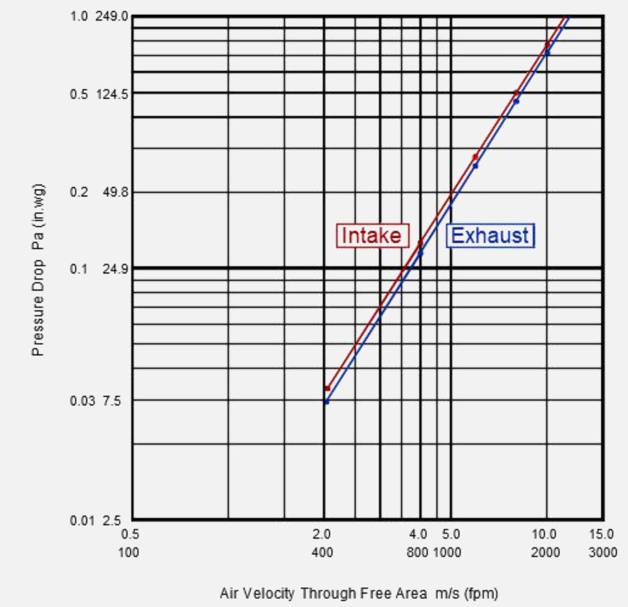 How to Measure Louver Airflow Performance