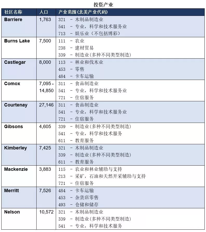加拿大BC省移民费用？10万元加币移民