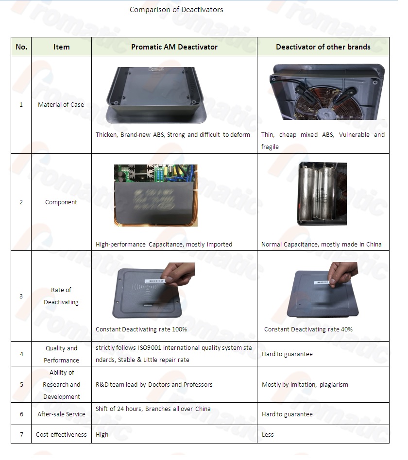 Comparison of Deactivators