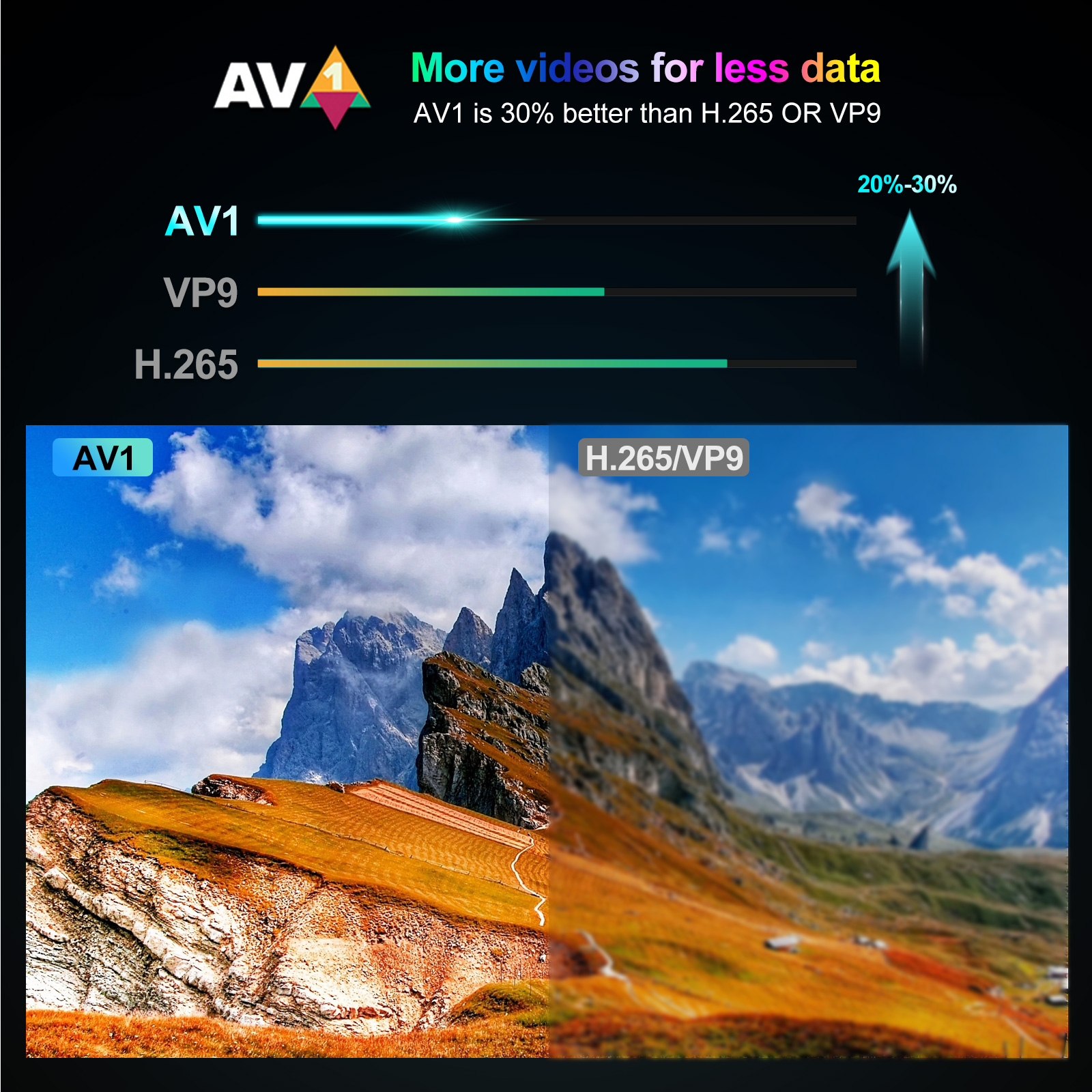 AV1 supported smart Android TV box