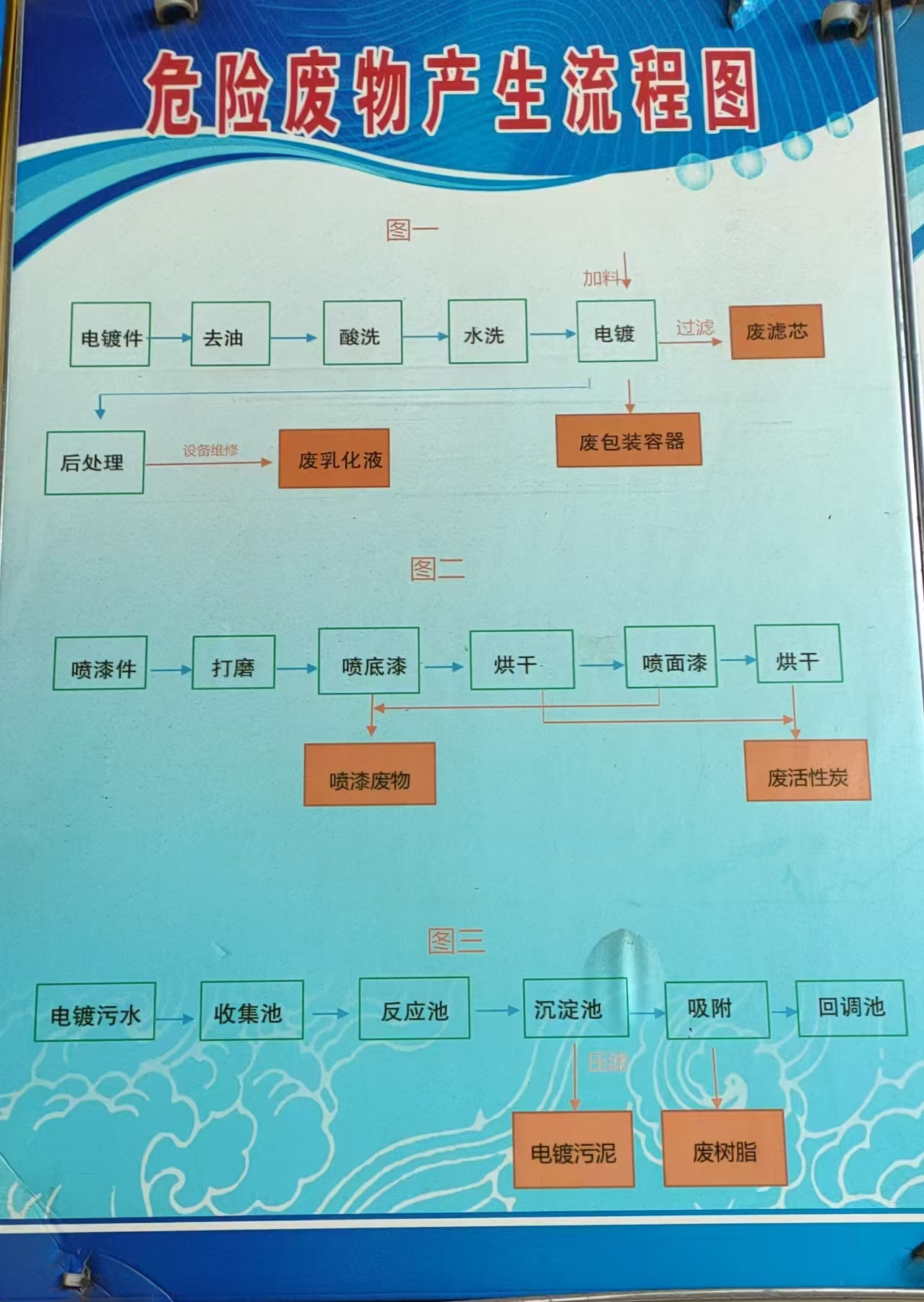 长安涂装危险废物处理流程