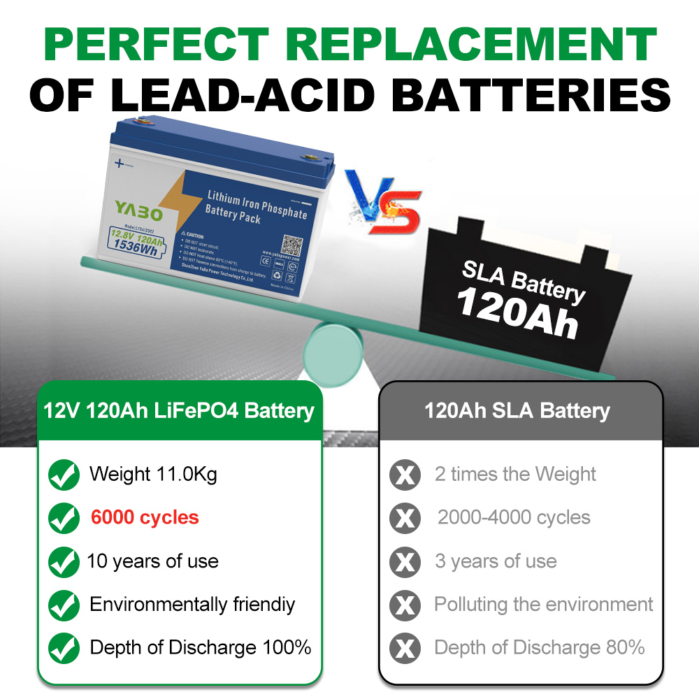 YABO 12V 120Ah Rechargeable LiFePO4 Battery for RV Marine Camping Solar Storage Inverter Backup and Off Grid Energy Systems