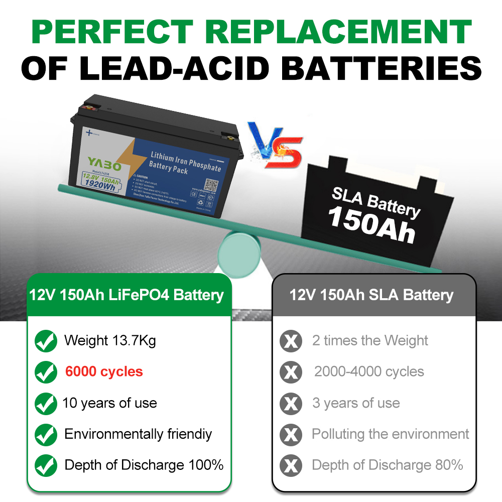 YABO 12V 150Ah LiFePO4 Rechargeable Battery Deep Cycle Lithium Power for Off Grid Solar Power Station Inverter Home Storage and Outdoor Use