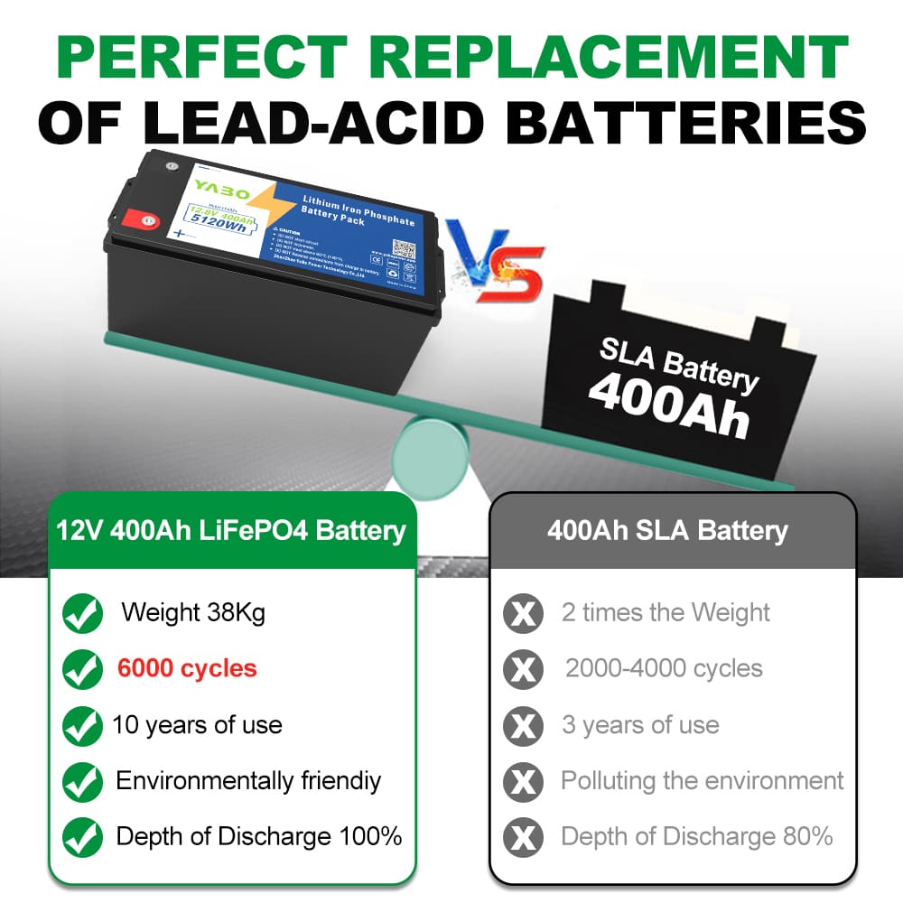 YABO 12V 400Ah LiFePO4 Batterij met Snel Opladen voor Huisopslag