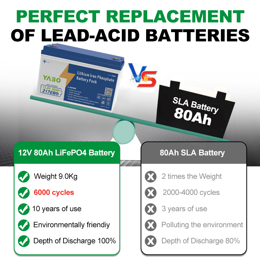 YABO 12V 80Ah LiFePO4 Battery Rechargeable Deep Cycle Power Pack for Solar System Off Grid Backup RV Marine Camping Use