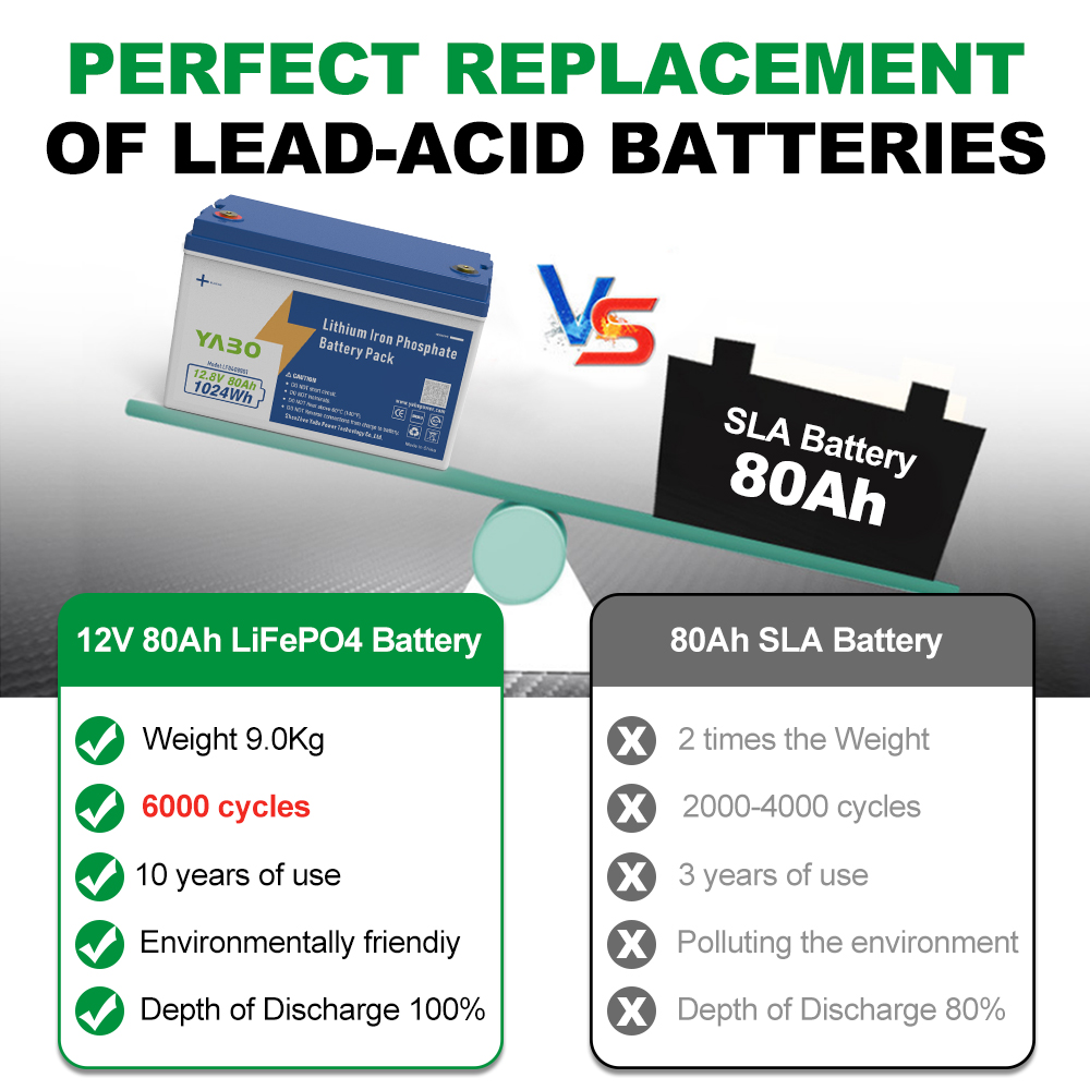 YABO 12V 80Ah LiFePO4 Battery Rechargeable Deep Cycle Power Pack for Solar System Off Grid Backup RV Marine Camping Use