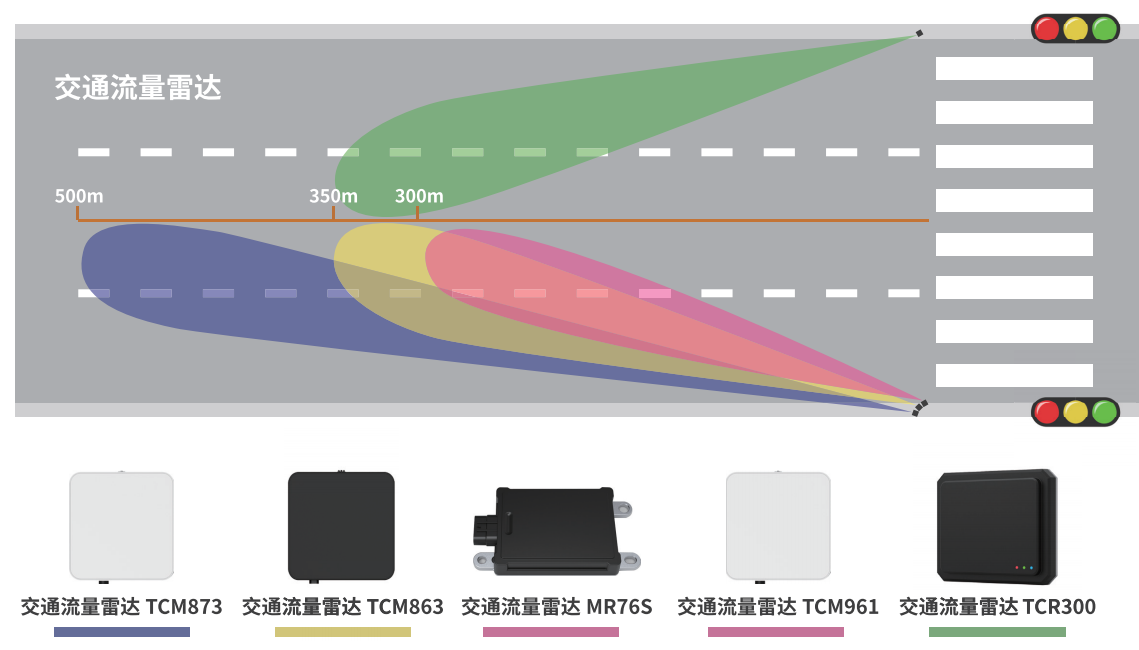 交通雷达应用全景图