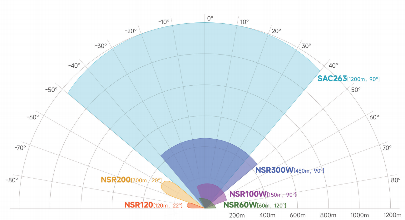 安防雷达应用全景图