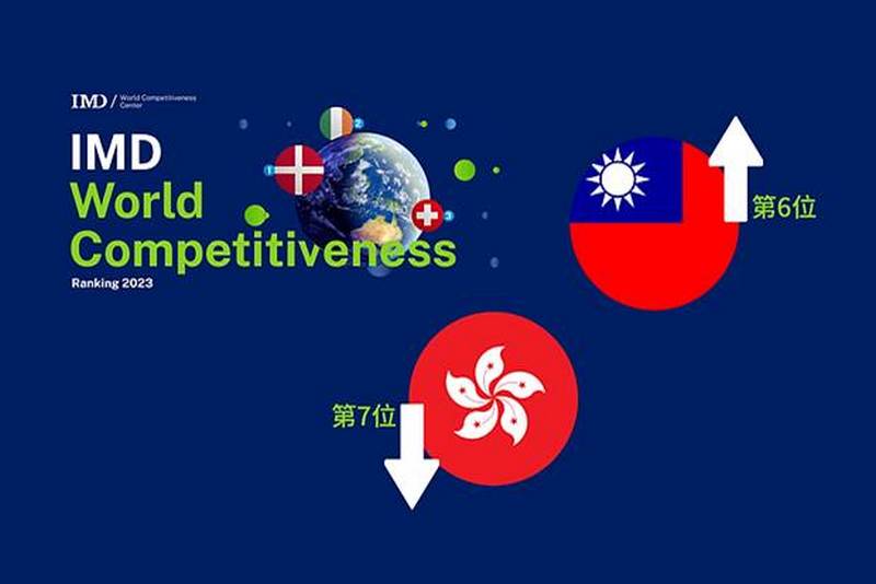 2023年IMD世界競爭力　台灣晉升至全球第6　香港下跌2位至排第7