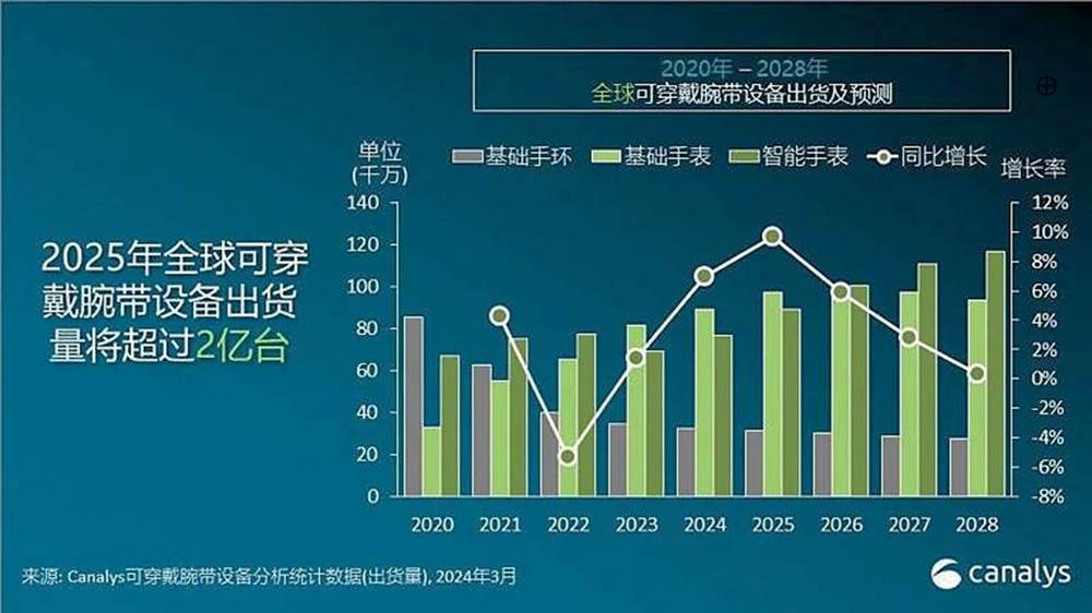 2024年全球可穿戴腕帶市場將增長7% 小米、華為表現將成關鍵