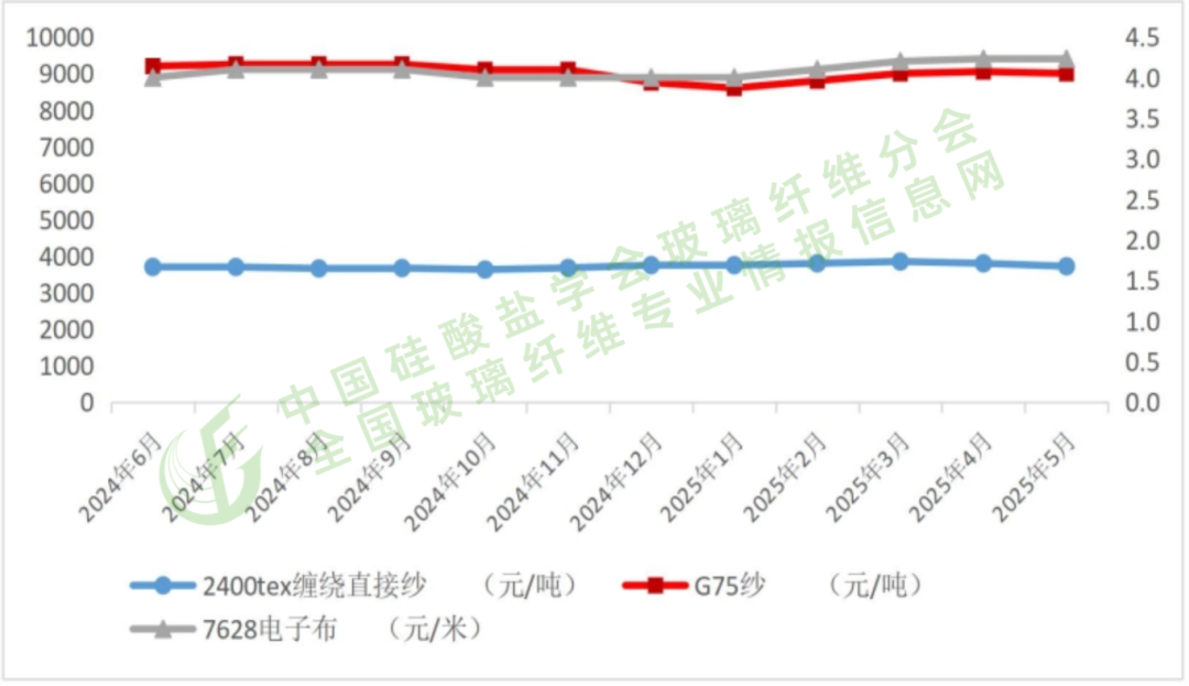 5月价格走势加水印.png