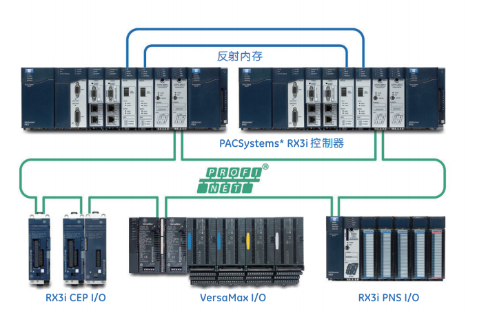 GE IC695CEP001 RX3i carrier board equipped with embedded PROFINET