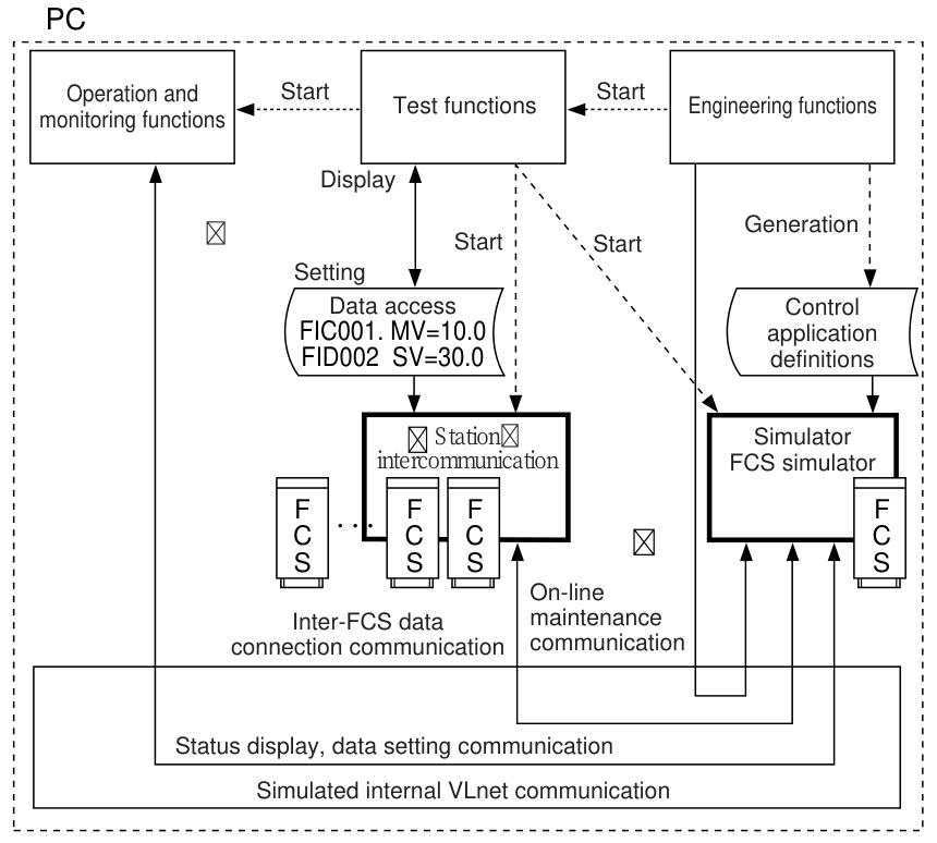 YOKOGAWA CENTUM CS 1000 Distributed Control System Control Function