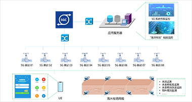 某某大学5G融合通讯实验室