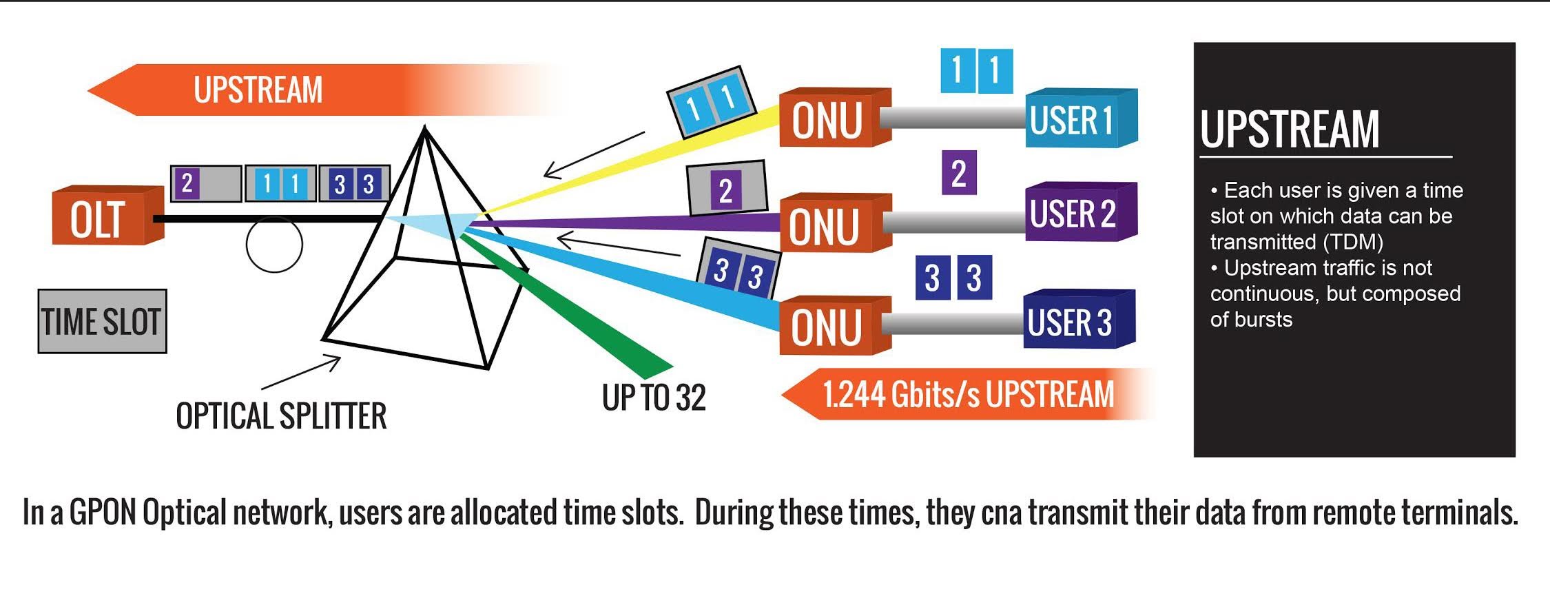 Gigabyte Passive Optical Network (GPON)