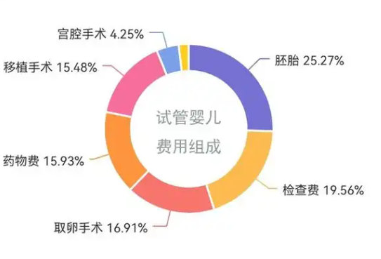 做试管婴儿需要多少费用？