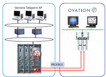 EMERSONOvation® Expert Transitionfor Siemens Teleperm XP Control Systems