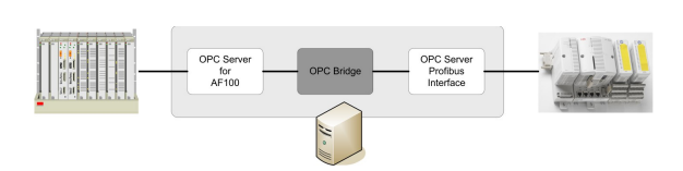 ABBIndustrial Networks Connecting Controllers via OPC