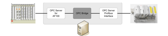 ABB AC160Industrial Networks Connecting Controllers via OPC