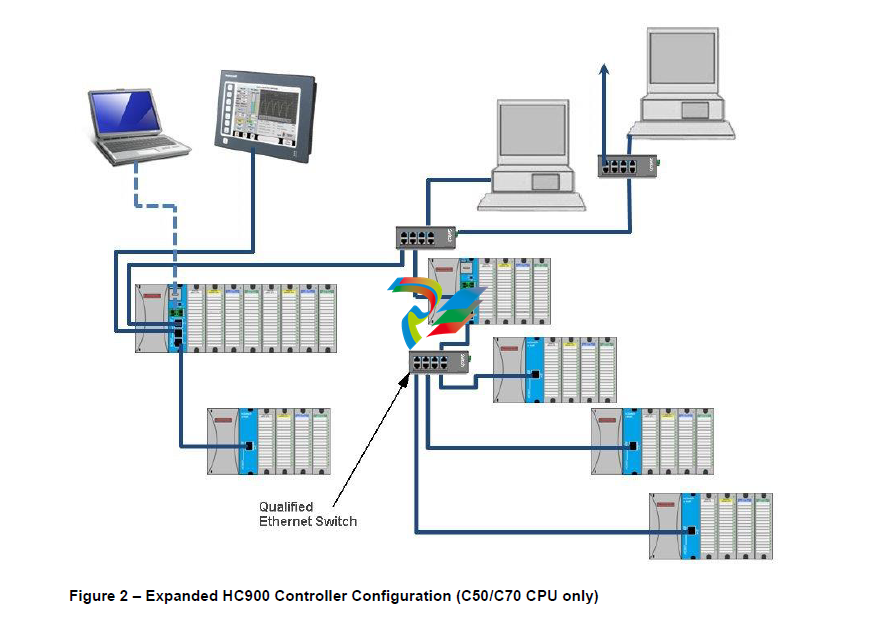 Honeywell HC900 Process & Safety Controller: Technical Summary