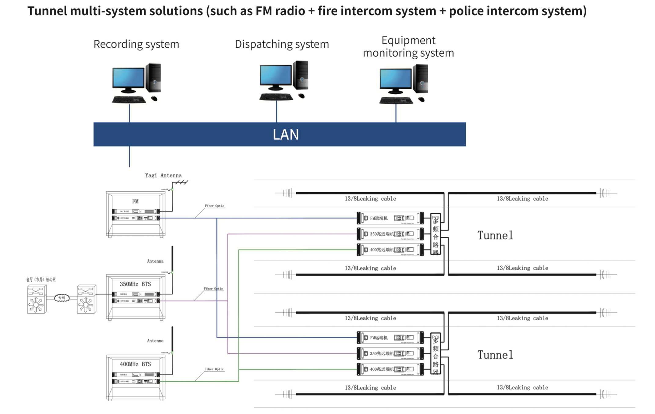 Tunnel multi-system solutions 