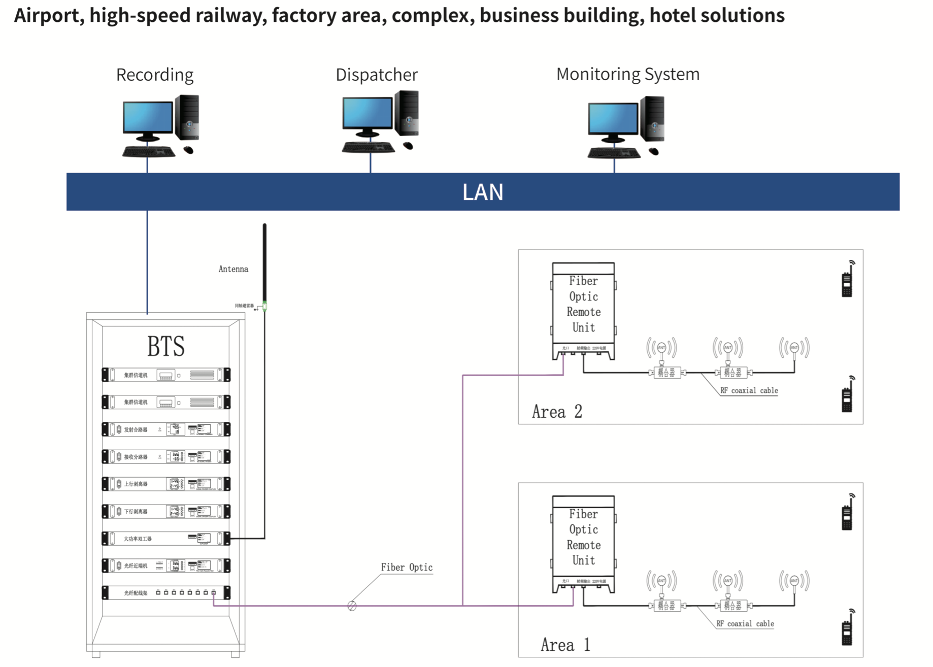 Airport, high-speed railway, factory area, complex, business building, hotel solutions
