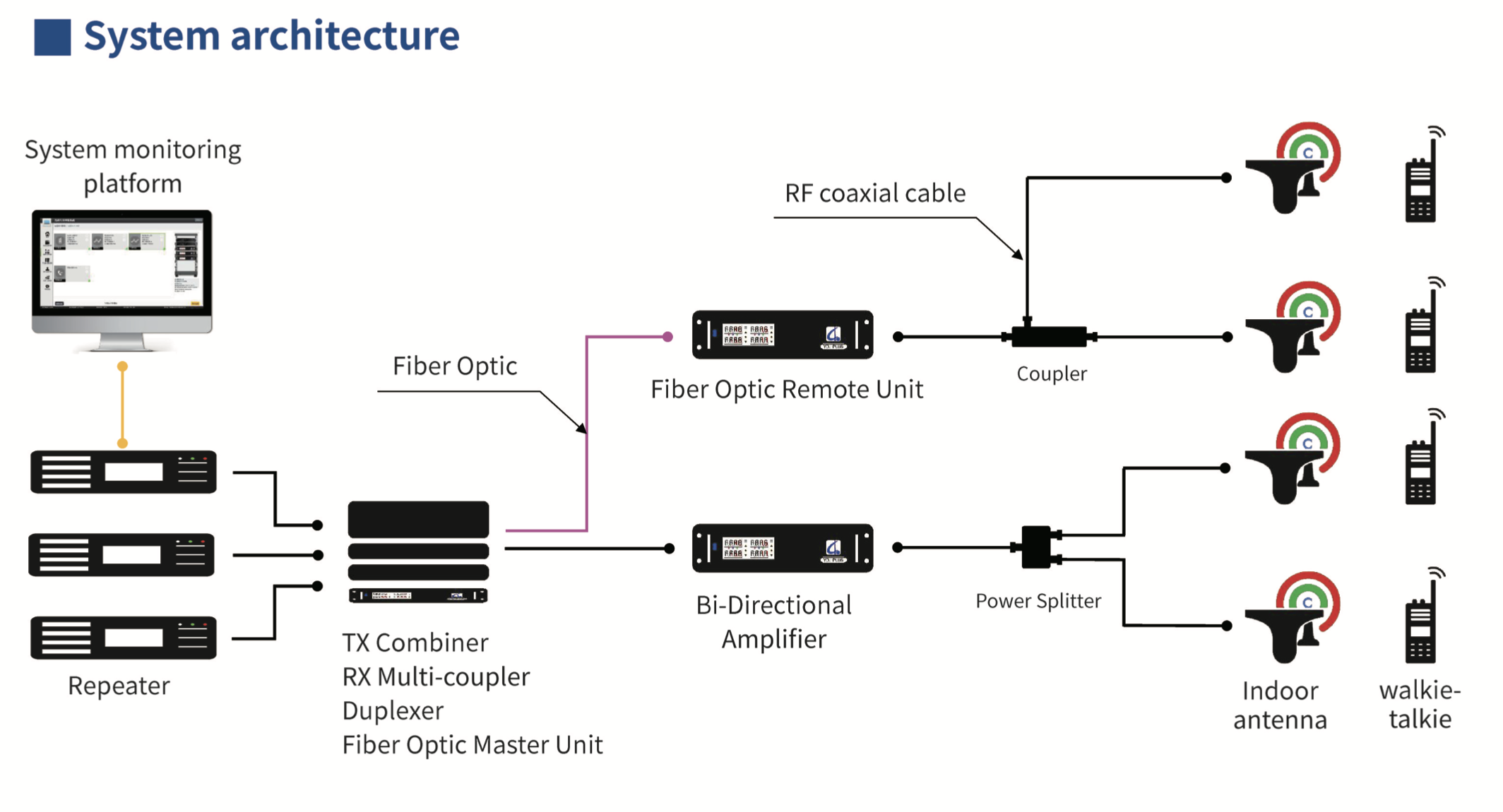 System architecture