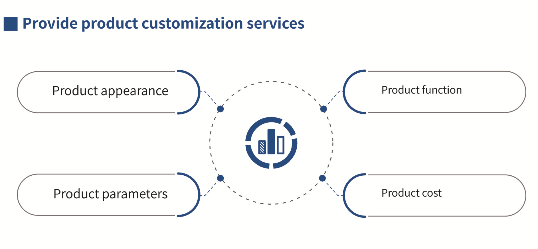 Provide product customization services