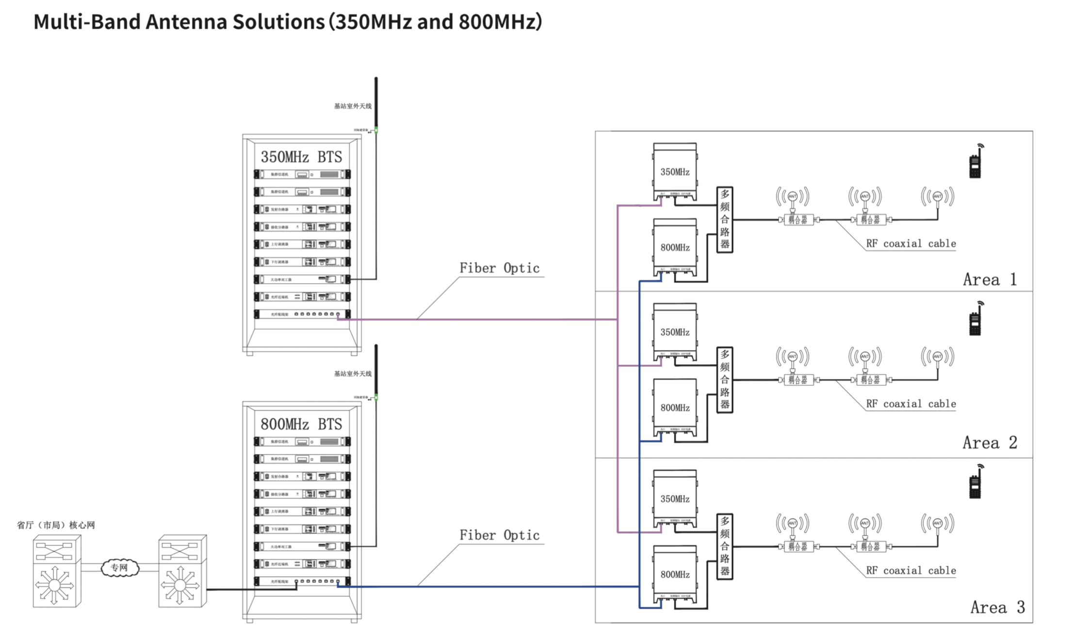 Multi-Band Antenna Solutions（350MHz and 800MHz）