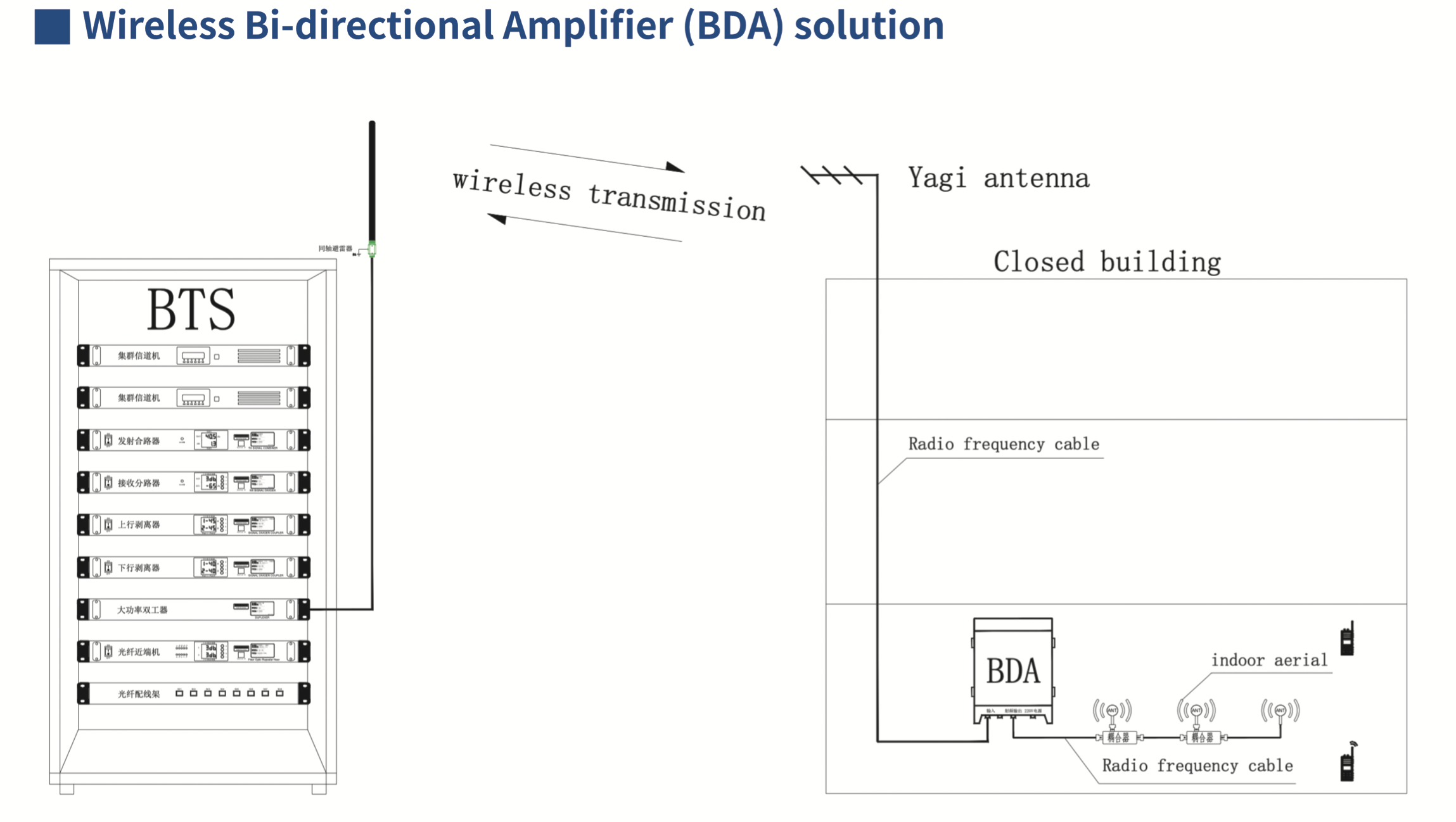 Wireless Bi-directional Amplifier (BDA) solution