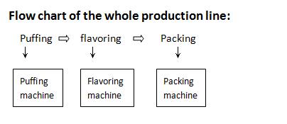 Puffed cereals prodction line