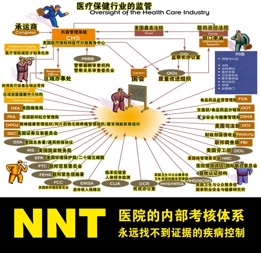 NNT循证医学——永远证据不足的疾病控制（医院内部不可告人的考核体系）
