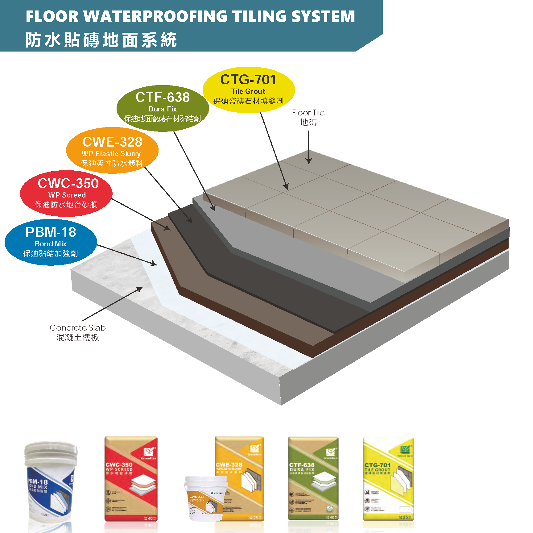 Floor Waterproofing Tiling System