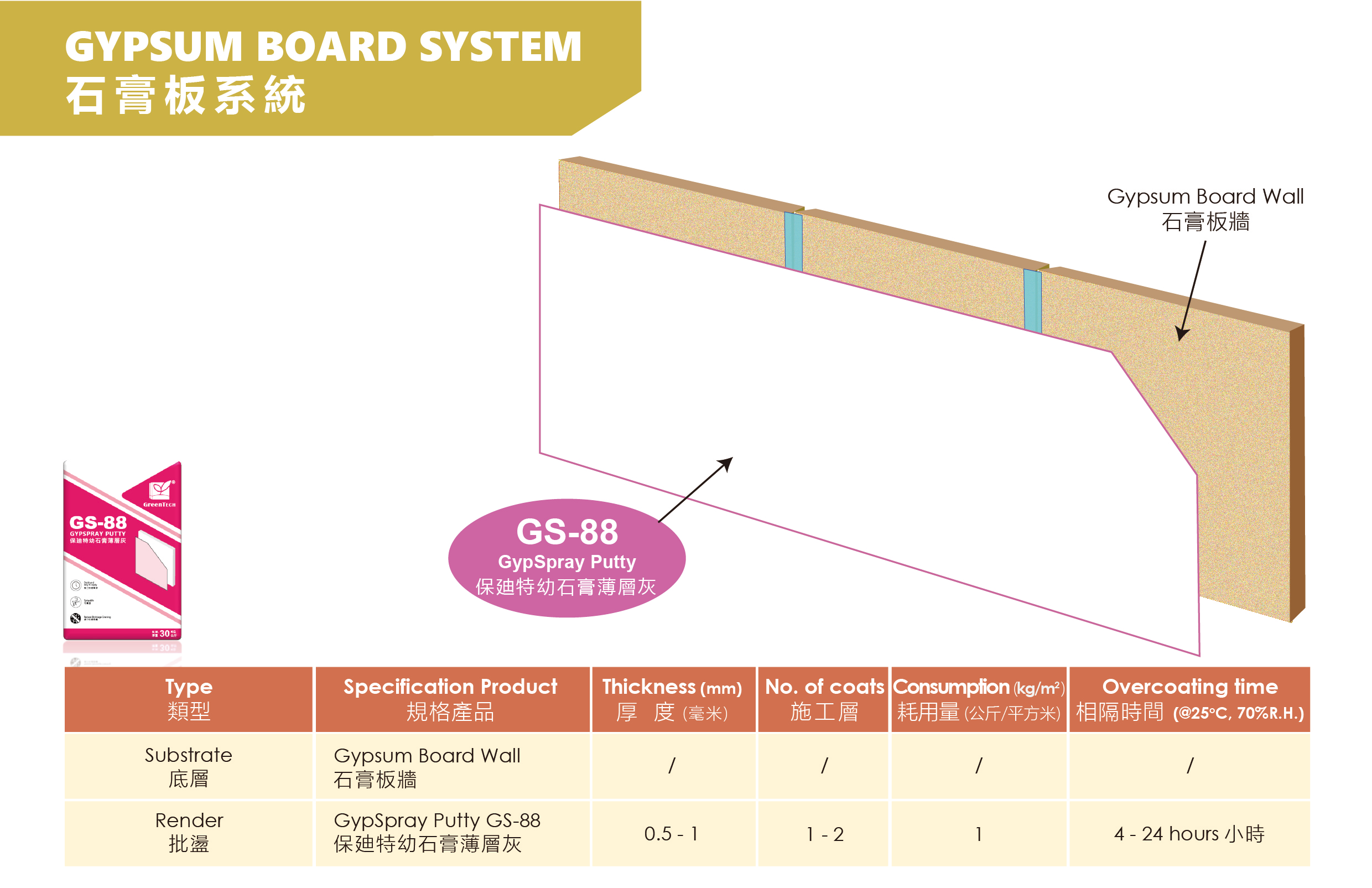 Gypsum Board system