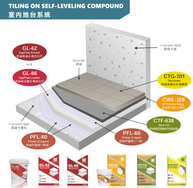 Tiling on Self Leveling Compound