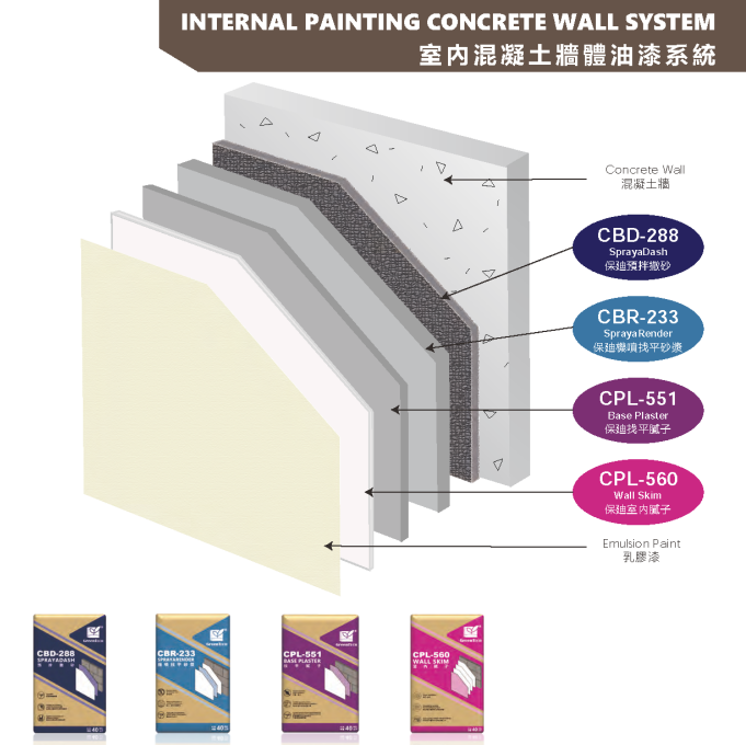 Internal Painting Concrete Wall System