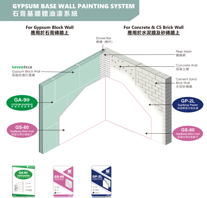 Gypsum Base Wall Painting System