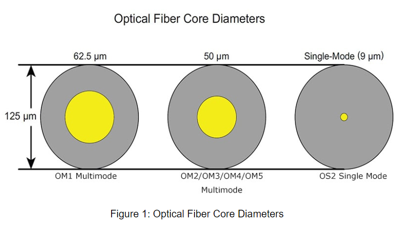 _1587527696_EVzlmqrv3z.png Figure 1 Optical Fiber Core Diameters.png