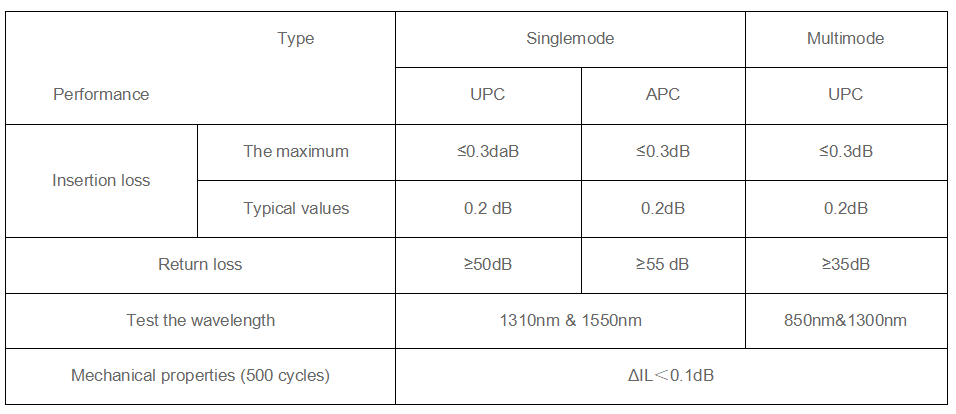 ST-ST/UPC Fiber Optic Patch Cord OM3 Simplex 2.0mm PVC/LSZH - UNIQFIBER