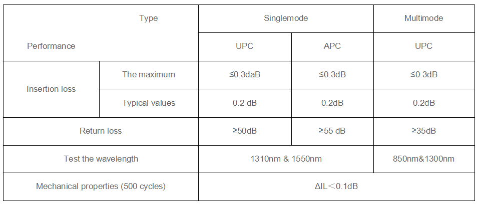 SC-SC/UPC Fiber Optic Patch Cord OM5 Multimode Simplex 2.0mm PVC/LSZH SC-SC/UPC Fiber Optic Patch Cord OM5 Multimode Simplex 2.0mm PVC/LSZH