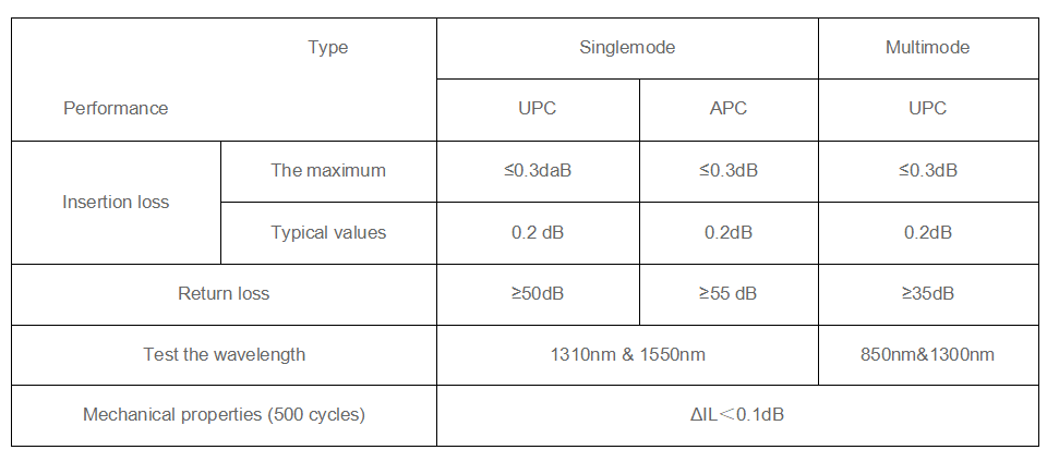 FC-ST/UPC Fiber Optic Patch Cord OM5 Multimode Duplex 2.0mm PVC/LSZH FC-ST/UPC Fiber Optic Patch Cord OM5 Multimode Duplex 2.0mm PVC/LSZH