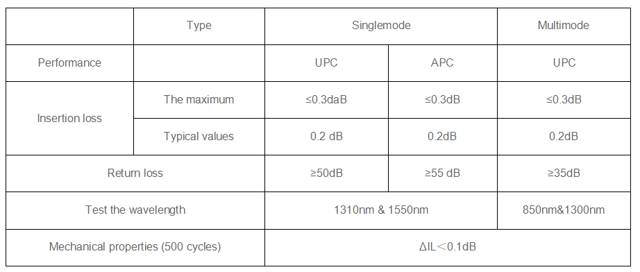 SC-SC/APC Fiber Optic Patch Cord Singlemode Simplex 9/125um 2.0mm PVC - UNIQFIBER