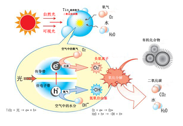 纳米二氧化钛疏水原理 纳米二氧化钛疏水原理