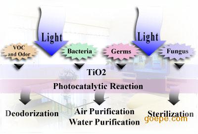 纳米二氧化钛原理 纳米二氧化钛原理