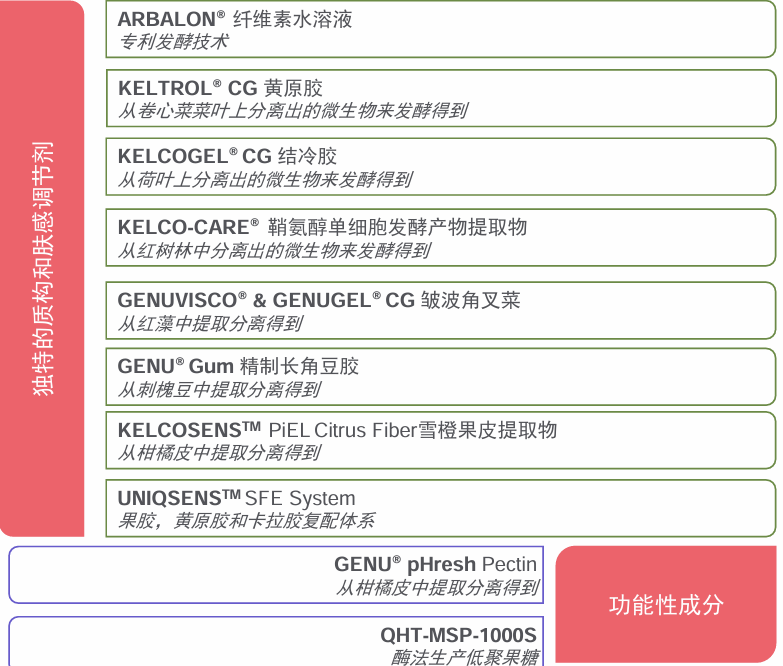 Functional Ingredients
